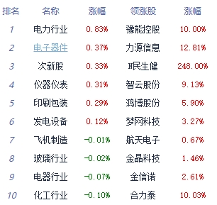 午评：沪指低开低走跌0.63% 电力行业板块领涨