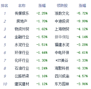 午评：沪指低开低走跌0.63% 电力行业板块领涨