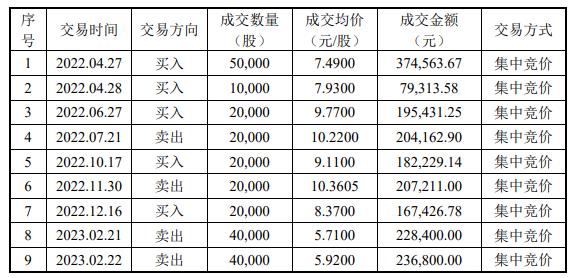 万通发展董事吴丹毛被监管警示 亲属短线交易