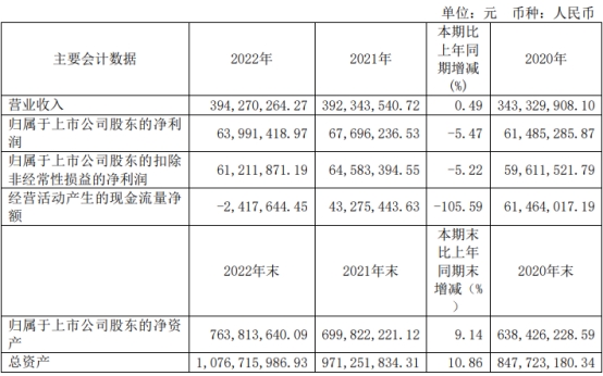 九州一轨上半年亏892万 年初上市即巅峰募资6.56亿元