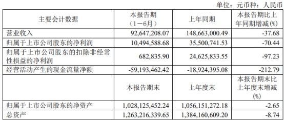 景业智能上半年扣非降97% 去年上市两募资共9.09亿元