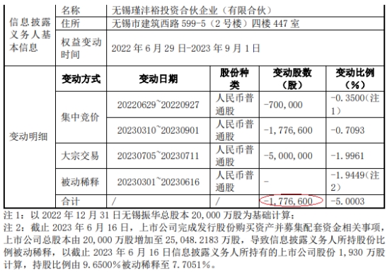 >无锡振华第四大股东减持178万股 2021上市两募资共8亿