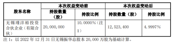 无锡振华第四大股东减持178万股 2021上市两募资共8亿