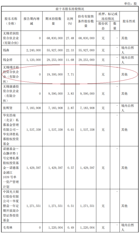 无锡振华第四大股东减持178万股 2021上市两募资共8亿