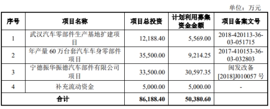 无锡振华第四大股东减持178万股 2021上市两募资共8亿