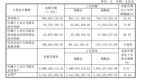 无锡振华第四大股东减持178万股 2021上市两募资共8亿