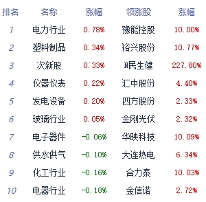 >收评：沪指缩量调整跌0.71% 电力行业板块全天强势