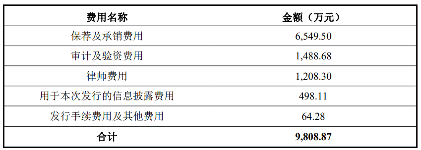 民生健康上市超募3.3亿元首日涨228% 产品结构单一