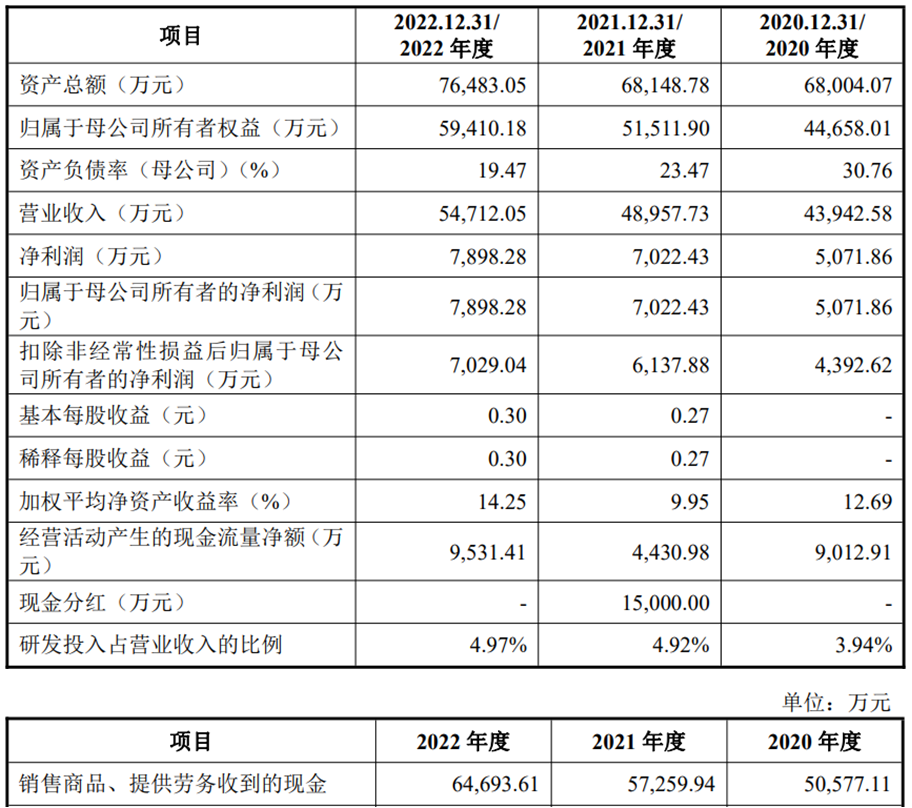 民生健康上市超募3.3亿元首日涨228% 产品结构单一