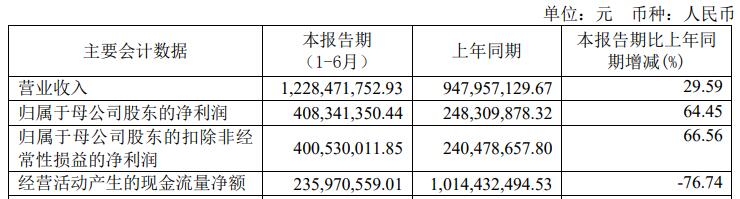 财达证券H1营收增3成 拟不超50亿定增前年IPO募18.8亿