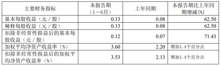 财达证券H1营收增3成 拟不超50亿定增前年IPO募18.8亿