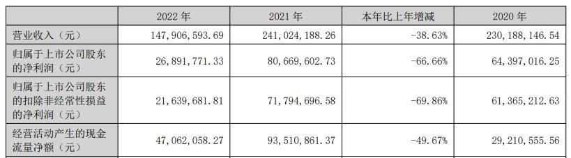 天秦装备上半年净利降55% 2020年底上市募4.5亿元