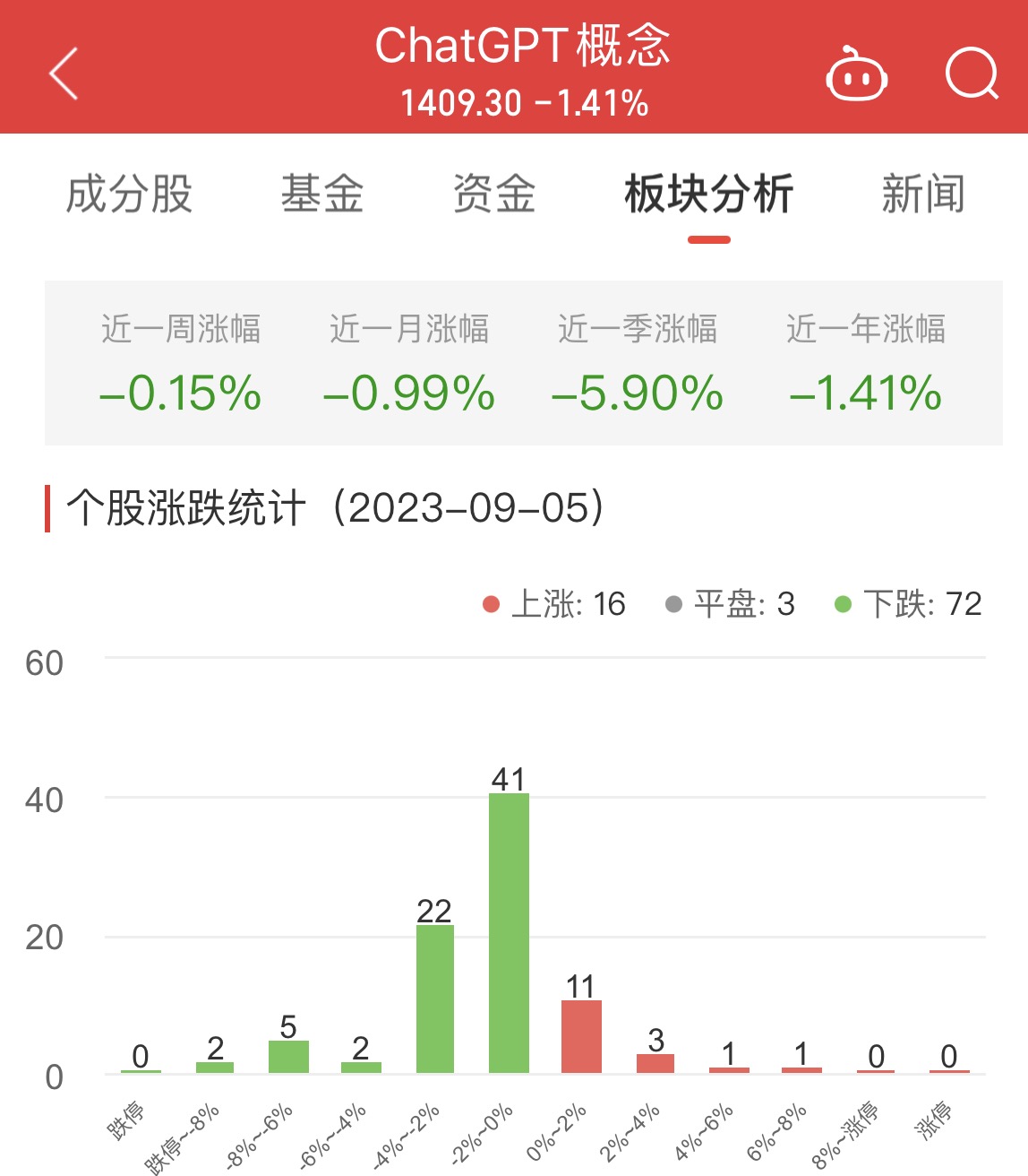 >ChatGPT概念板块跌1.41% 恒信东方涨6.4%居首