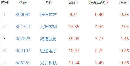 ChatGPT概念板块跌1.41% 恒信东方涨6.4%居首