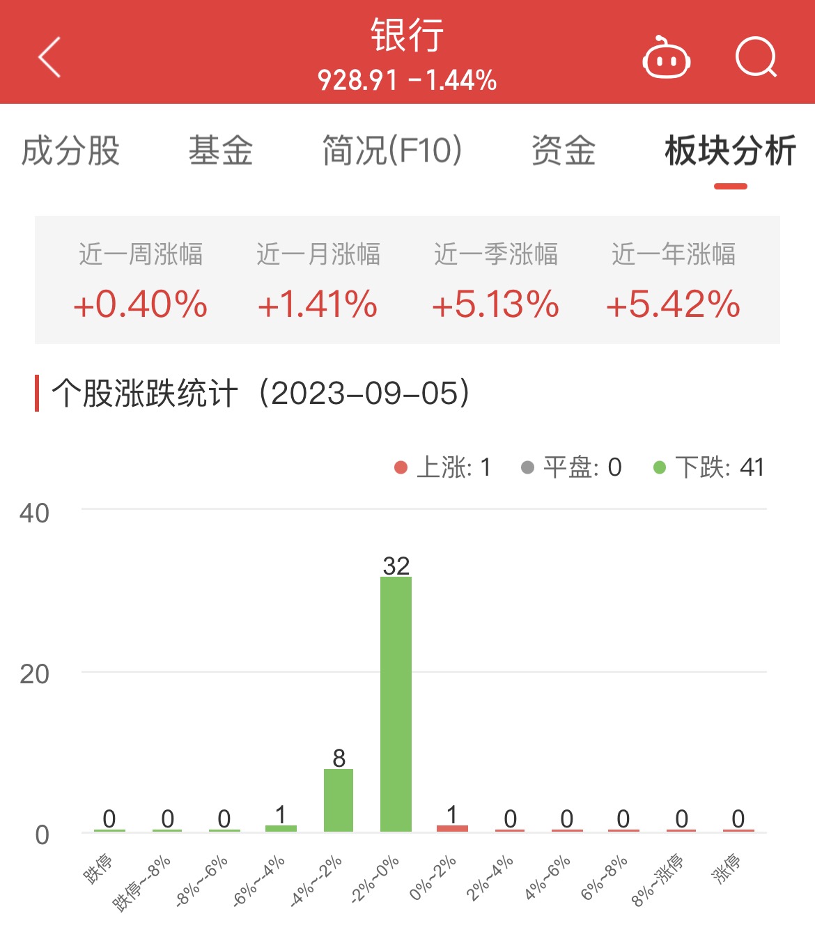 >银行板块跌1.44% 齐鲁银行涨0.24%居首