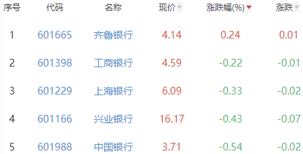 银行板块跌1.44% 齐鲁银行涨0.24%居首