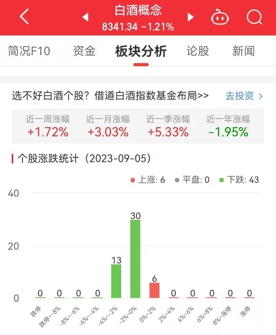 >白酒概念板块跌1.21% 金徽酒涨1.93%居首