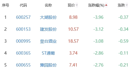 白酒概念板块跌1.21% 金徽酒涨1.93%居首