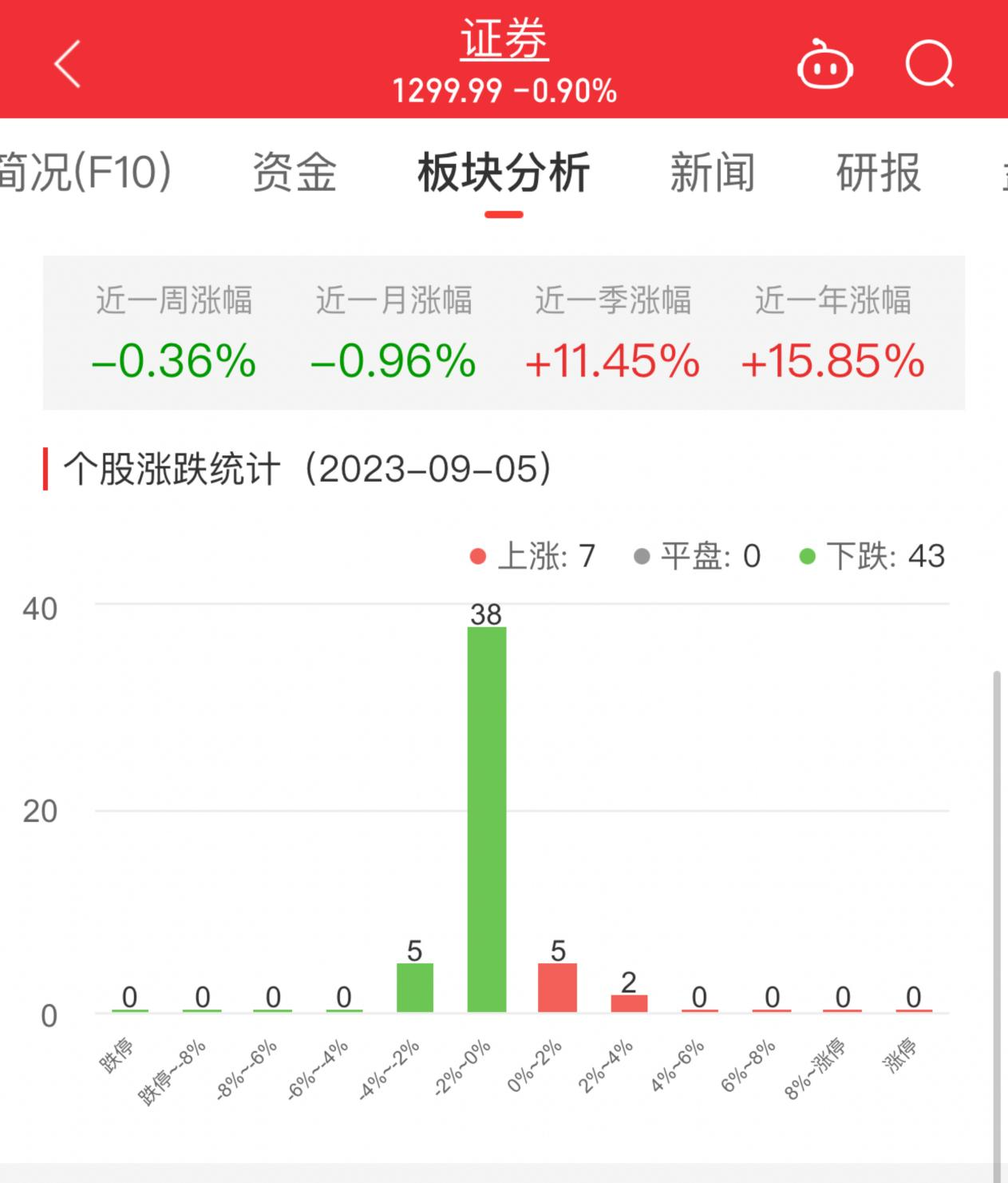 >证券板块跌0.9% 首创证券涨3.71%居首