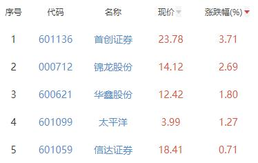 证券板块跌0.9% 首创证券涨3.71%居首