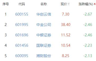 证券板块跌0.9% 首创证券涨3.71%居首