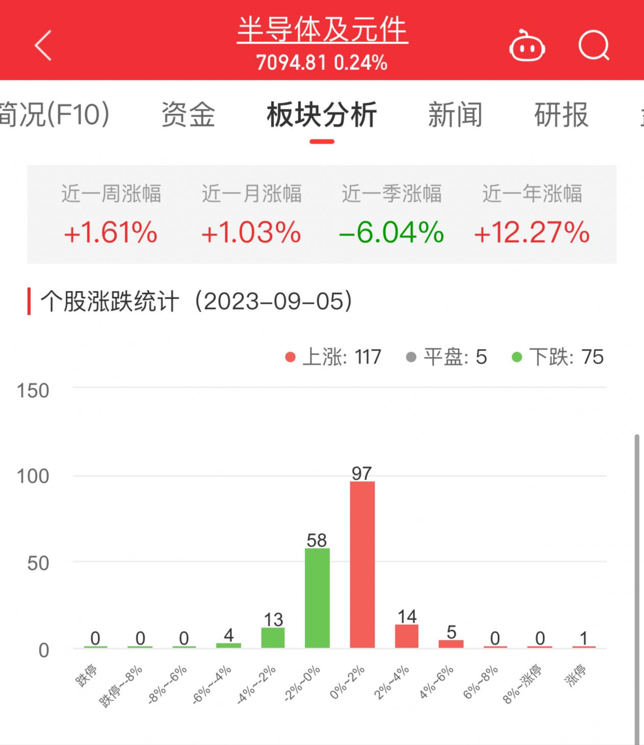 半导体板块涨0.24% 蓝箭电子涨20%居首