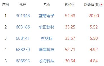 半导体板块涨0.24% 蓝箭电子涨20%居首