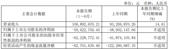 >当虹科技上半年增亏 2019年上市募10亿中信证券保荐