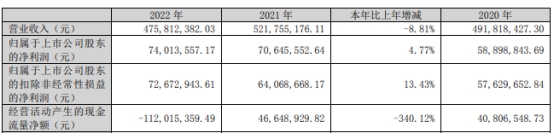 艾布鲁上半年净利降86% 去年上市募5.5亿现金流转负