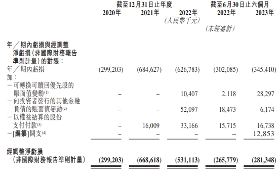 如祺出行近3年半经调整净亏共17.8亿 网约车运力饱和