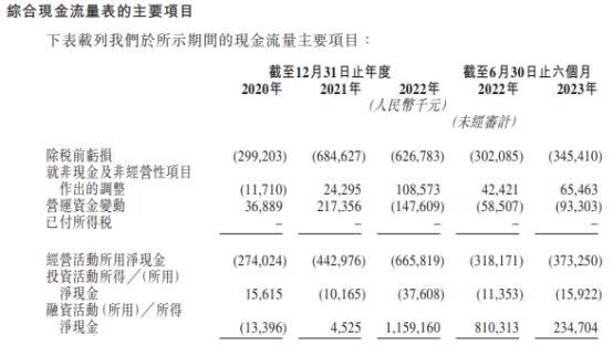 如祺出行近3年半经调整净亏共17.8亿 网约车运力饱和