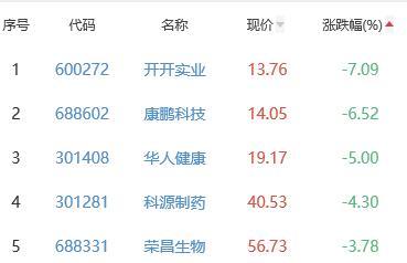 生物医药板块跌0.69% 迈威生物涨4.5%居首