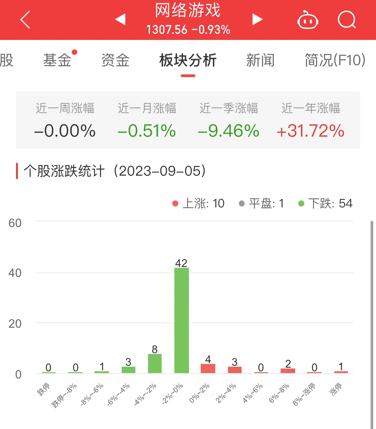 >网络游戏板块跌0.93% 电魂网络涨6.74%居首