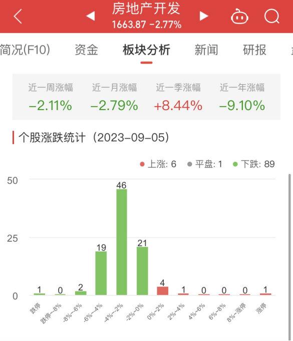 >房地产开发板块跌2.77% *ST泛海涨5.18%居首