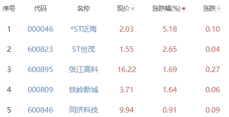 房地产开发板块跌2.77% *ST泛海涨5.18%居首