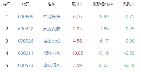 房地产开发板块跌2.77% *ST泛海涨5.18%居首