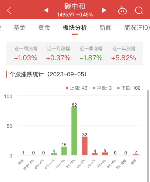 >碳中和板块跌0.45% 正和生态涨10.04%居首