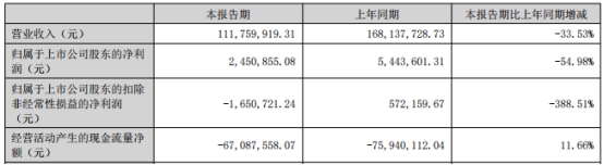 华是科技上半年扣非转亏 2022年上市超募2.9亿元