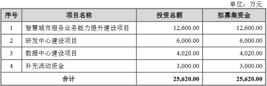 华是科技上半年扣非转亏 2022年上市超募2.9亿元