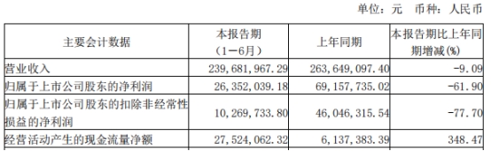 >炬光科技上半年净利降62% 2021年上市募17.7亿元