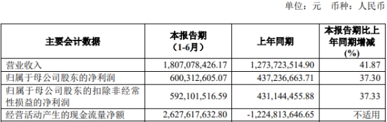 >国联证券上半年净利增37.3% 6项主营业务4项毛利率降