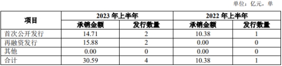 国联证券上半年净利增37.3% 6项主营业务4项毛利率降