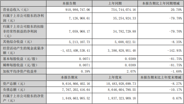 >弘业期货上半年净利降8成 去年上市募1.9亿净利降85%