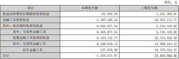 弘业期货上半年净利降8成 去年上市募1.9亿净利降85%