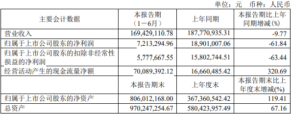 中润光学上半年净利降62% 2月份上市即巅峰募资5.3亿