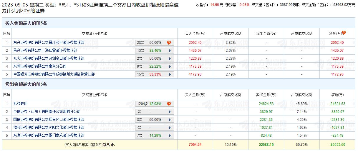 我乐家居涨停 机构净卖出2.46亿元