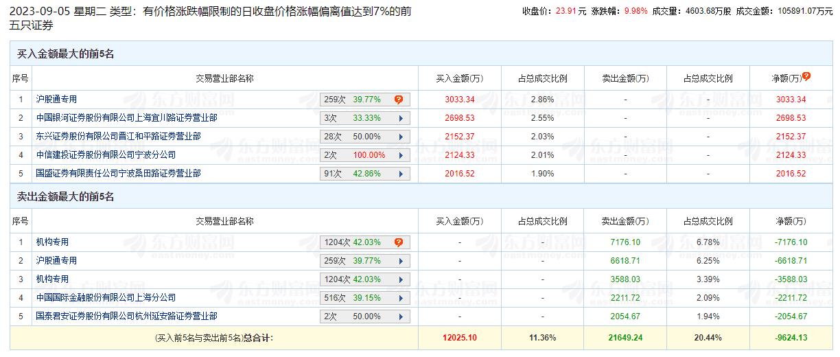 爱旭股份涨停 机构净卖出1.08亿元