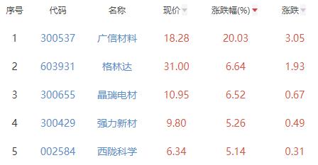 电子化学品板块涨1.78% 广信材料涨20.03%居首