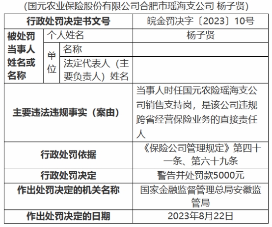 国元保险合肥瑶海支公司被罚 违规跨省经营保险业务