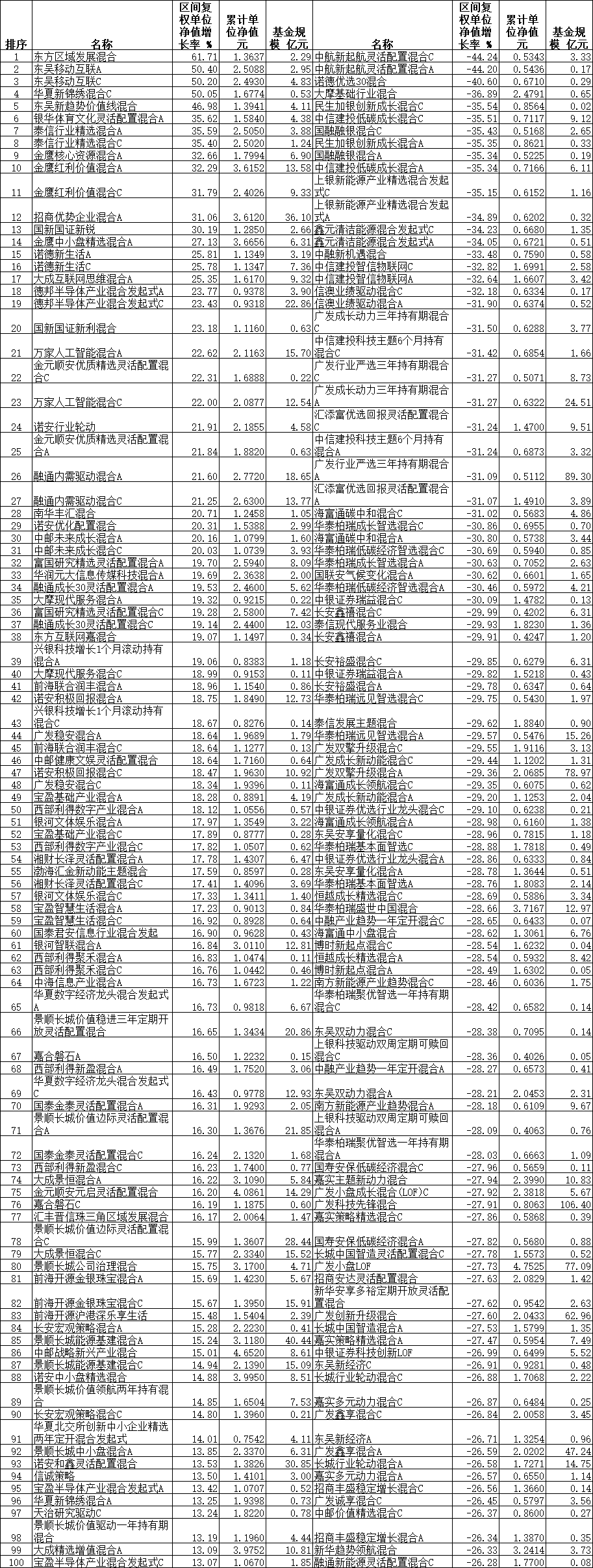 前8月4只混基涨超50% 东方东吴华夏等基金领涨